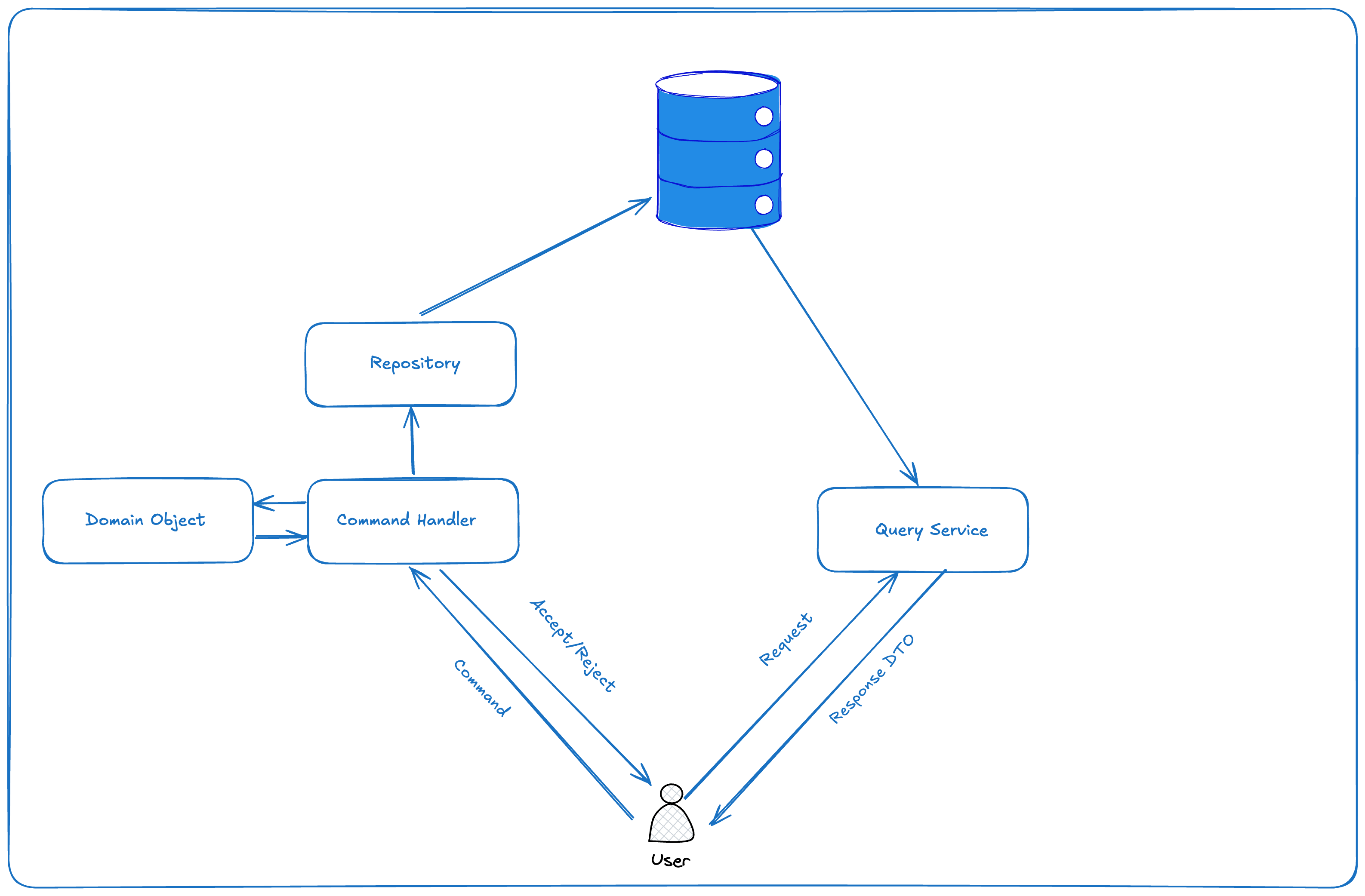 CQRS with separate databases
