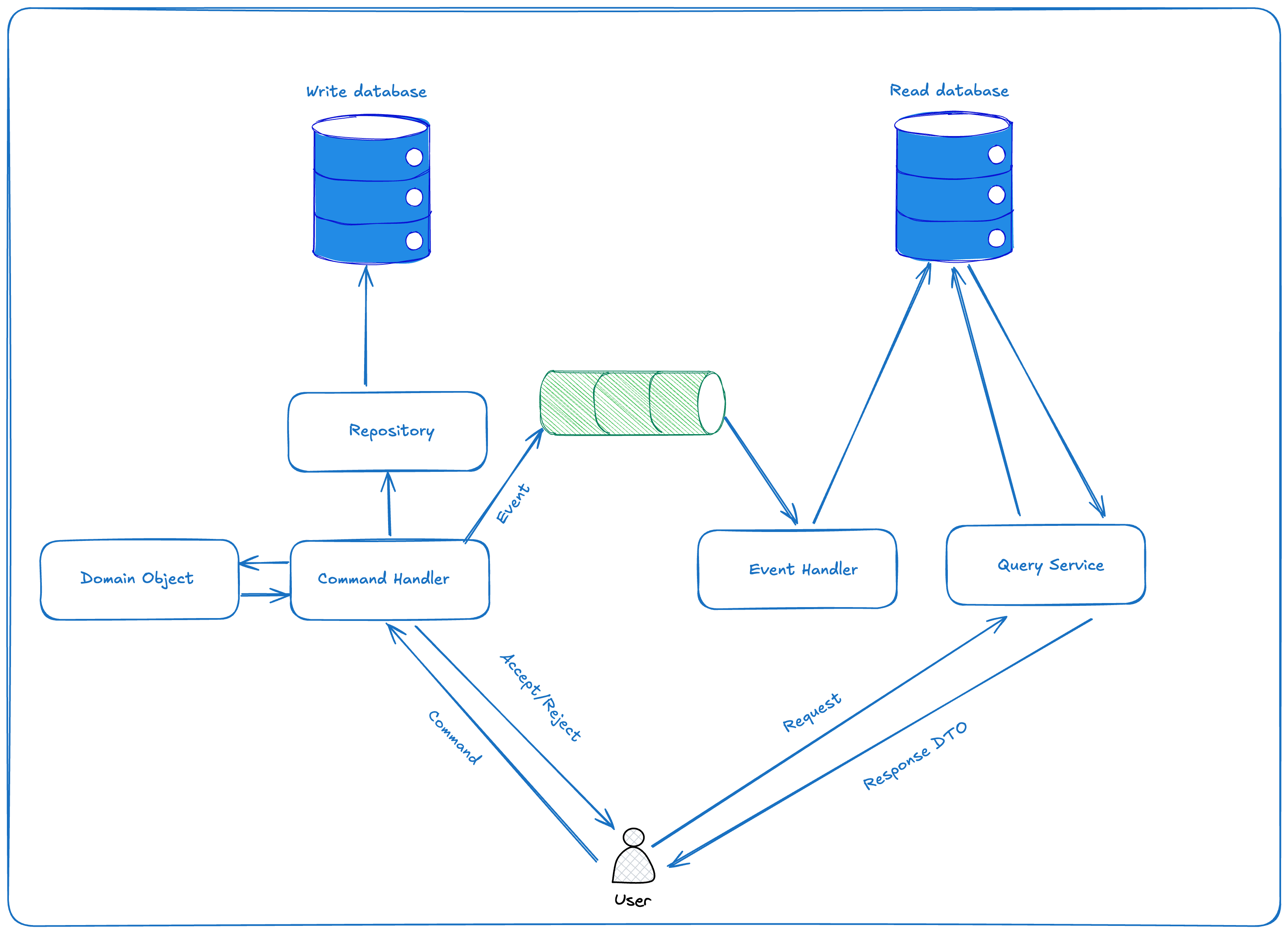 CQRS with separate databases